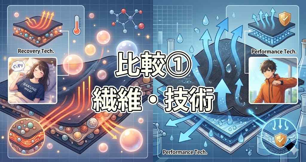 アニメ調の繊維・技術比較見出し画像。中央に「比較①」と「繊維・技術」のテキスト。左側に眠る女性とBAKUNEの生地の顕微鏡画像、血流改善や疲労回復の効果アイコン、右側にアクティブな男性とWORKMANの生地の顕微鏡画像、吸汗速乾や耐久性の効果アイコンが対比的に配置され、背景はラボの雰囲気。