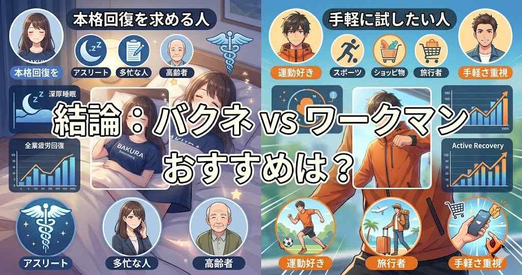 アニメ調の結論見出し画像。中央に「結論：バクネ vs ワークマン」と「おすすめは？」のテキスト。左側に眠る女性と「本格回復を求める人」のターゲット層（アスリート、多忙な人、高齢者）、右側にアクティブな男性と「手軽に試したい人」のターゲット層（運動好き、旅行者、手軽さ重視）が対比的に配置されている。